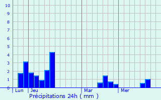 Graphique des précipitations prvues pour Canapville