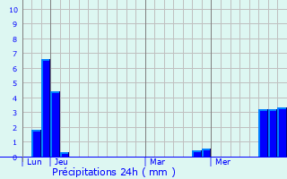 Graphique des précipitations prvues pour Puy-Saint-Pierre