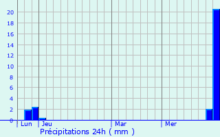 Graphique des précipitations prvues pour Vzac