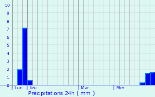 Graphique des précipitations prvues pour Saint-Andr-de-Rosans
