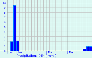 Graphique des précipitations prvues pour La Btie-Montsalon