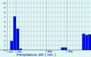 Graphique des précipitations prvues pour Vallouise