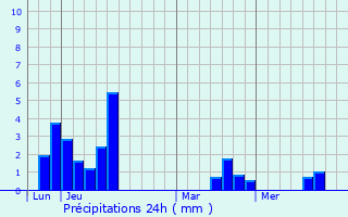 Graphique des précipitations prvues pour Branville