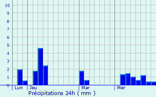Graphique des précipitations prvues pour San Rafael Oriente