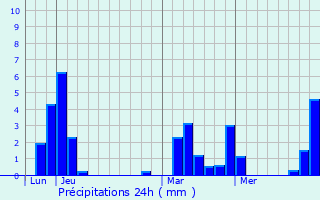 Graphique des précipitations prvues pour Engis