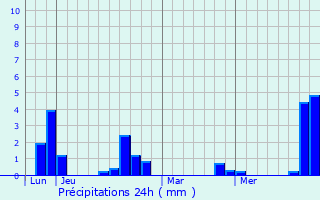 Graphique des précipitations prvues pour Arvieux