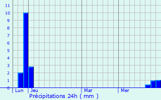 Graphique des précipitations prvues pour Oze