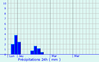 Graphique des précipitations prvues pour Shorewood