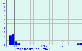 Graphique des précipitations prvues pour Sainte-Ccile-les-Vignes