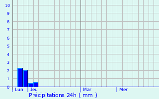 Graphique des précipitations prvues pour Valras