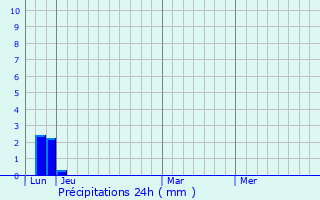 Graphique des précipitations prvues pour Montpellier