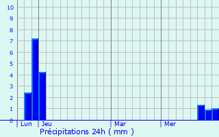 Graphique des précipitations prvues pour Rabou