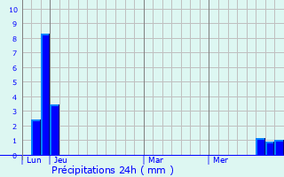 Graphique des précipitations prvues pour Montmaur