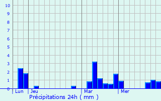 Graphique des précipitations prvues pour Onhaye