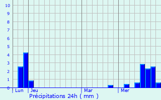 Graphique des précipitations prvues pour Moye