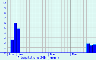 Graphique des précipitations prvues pour Chabottes