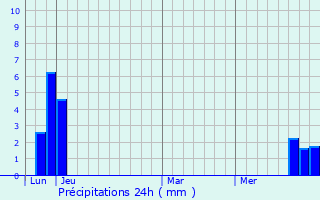 Graphique des précipitations prvues pour Saint-Michel-de-Chaillol