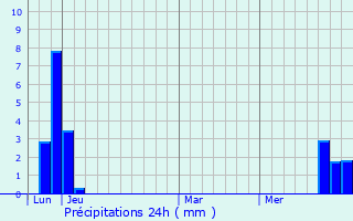 Graphique des précipitations prvues pour Saint-Maurice-en-Valgodemard