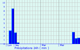 Graphique des précipitations prvues pour Aspres-ls-Corps