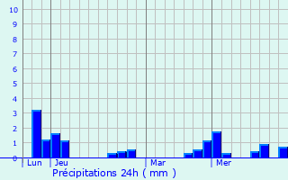 Graphique des précipitations prvues pour Druy-Parigny