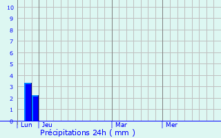 Graphique des précipitations prvues pour Saussan