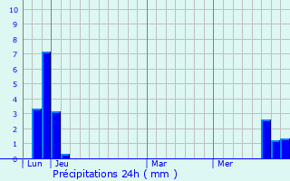 Graphique des précipitations prvues pour Le Glaizil