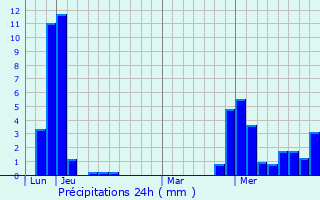 Graphique des précipitations prvues pour Ville-en-Sallaz