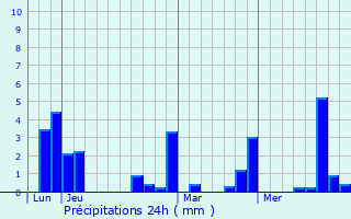 Graphique des précipitations prvues pour Rosires-en-Santerre