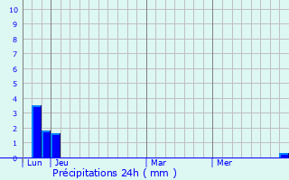 Graphique des précipitations prvues pour Lapalud