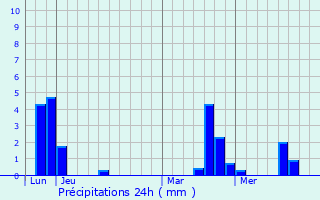 Graphique des précipitations prvues pour Le Tronchet