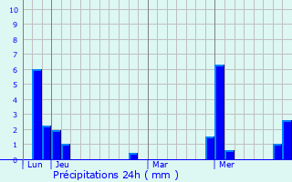 Graphique des précipitations prvues pour Berekum