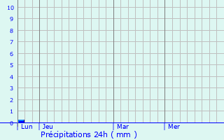 Graphique des précipitations prvues pour Nailloux