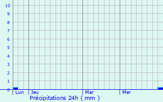 Graphique des précipitations prvues pour Mauran