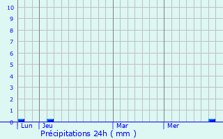 Graphique des précipitations prvues pour Auzielle
