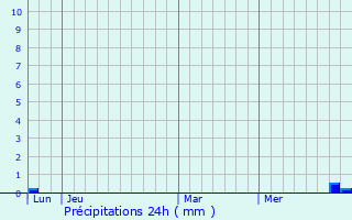 Graphique des précipitations prvues pour Saint-Lys