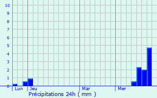 Graphique des précipitations prvues pour Clarafond-Arcine