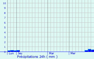 Graphique des précipitations prvues pour Baren