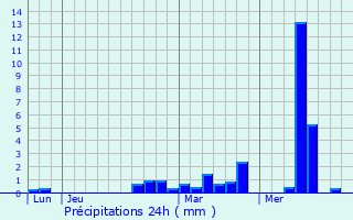 Graphique des précipitations prvues pour Marbaix