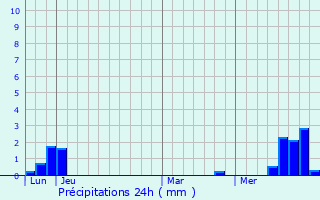 Graphique des précipitations prvues pour Seyssel