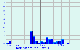 Graphique des précipitations prvues pour Courmas