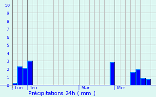Graphique des précipitations prvues pour Saint-Martin-en-Haut