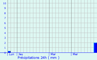 Graphique des précipitations prvues pour Mancioux