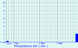 Graphique des précipitations prvues pour Alan