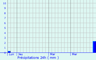 Graphique des précipitations prvues pour Sana