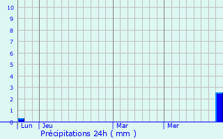 Graphique des précipitations prvues pour Couladre