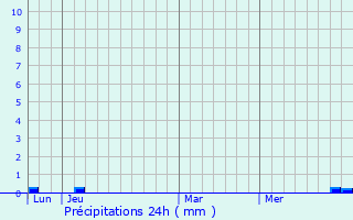 Graphique des précipitations prvues pour Vendine