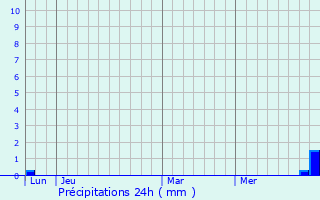 Graphique des précipitations prvues pour Cugnaux