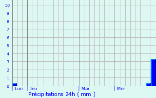 Graphique des précipitations prvues pour Bax