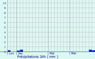 Graphique des précipitations prvues pour Gaur