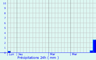 Graphique des précipitations prvues pour Grpiac